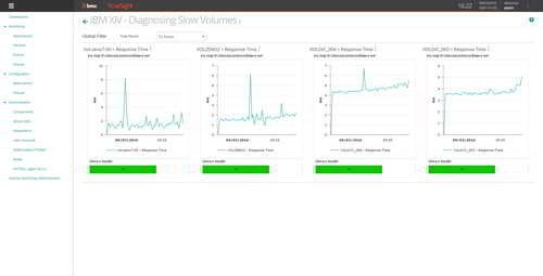 Create consolidated dashboards for real-time monitoring of your IBM XIV storage performance.